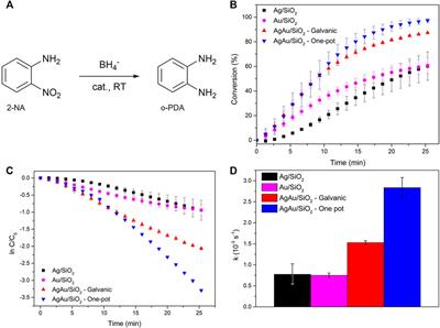 Mechanochemical Strategies for the Preparation of SiO2-Supported AgAu Nanoalloy Catalysts